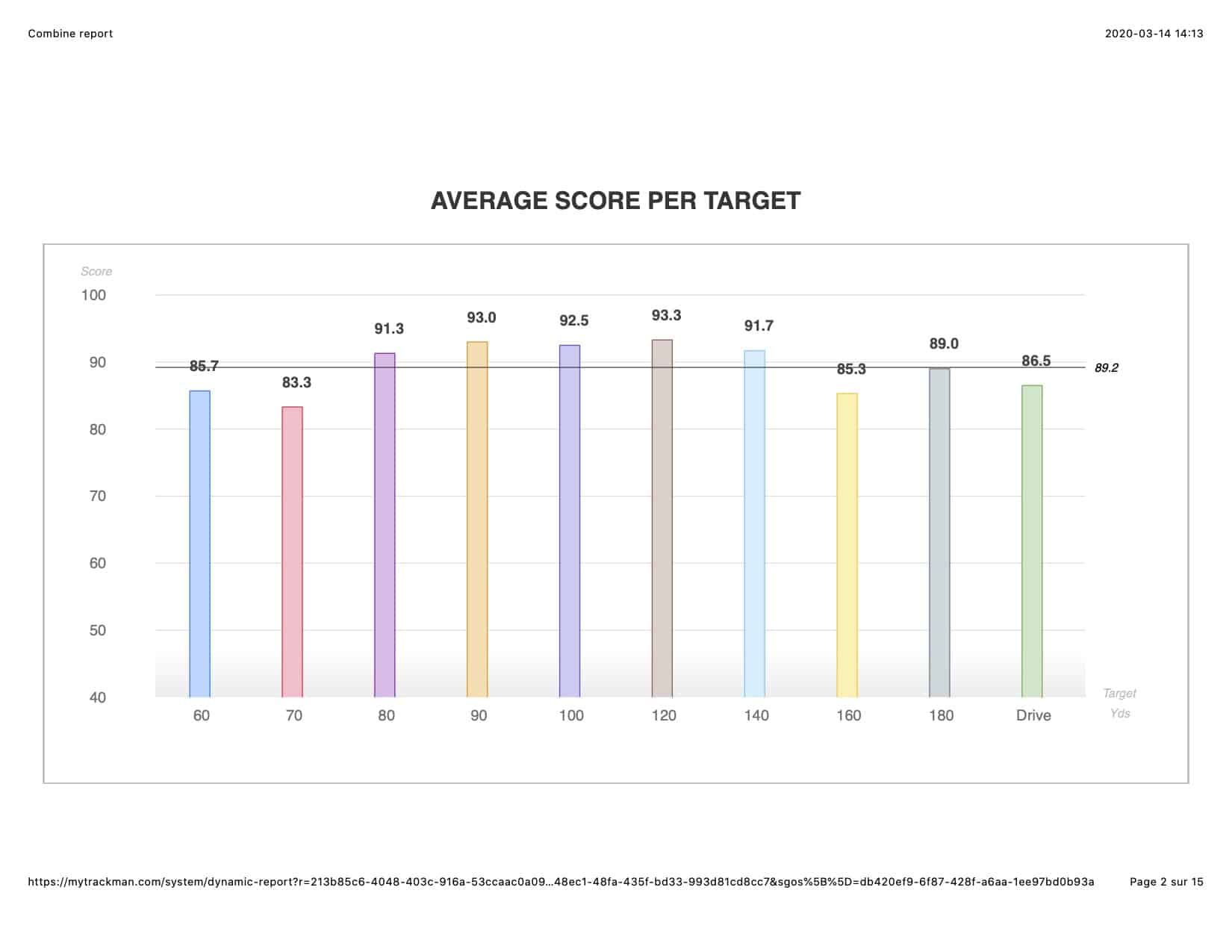 Combine report p2 TrackMan Range & Impact @ Le Golf Club